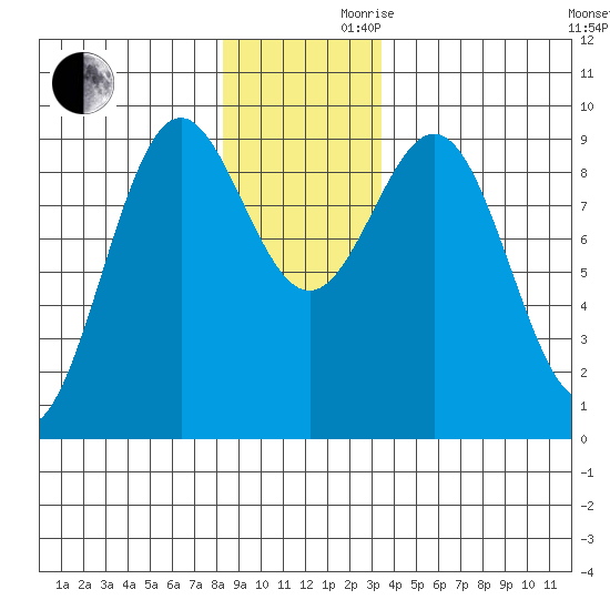 Falcon Arm tide chart for Wednesday, November 30, 2022