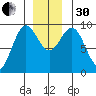 Falcon Arm tide chart for Wednesday, November 30, 2022