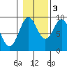 Falcon Arm tide chart for Thursday, November 3, 2022
