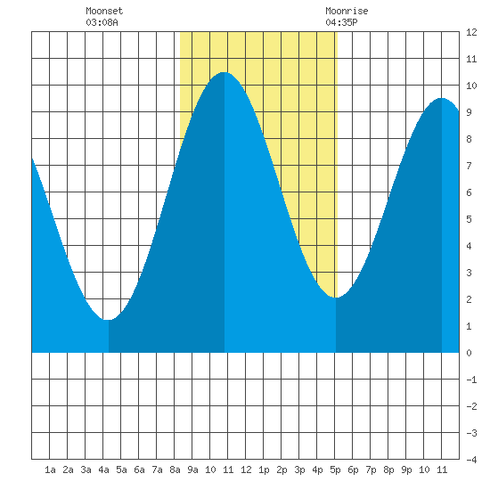 Falcon Arm tide chart for Friday, November 4, 2022