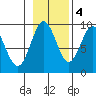 Falcon Arm tide chart for Friday, November 4, 2022