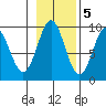 Falcon Arm tide chart for Saturday, November 5, 2022