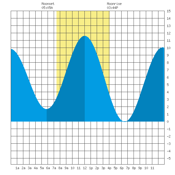 Falcon Arm tide chart for Sunday, November 6, 2022