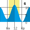 Falcon Arm tide chart for Sunday, November 6, 2022