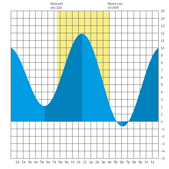 Falcon Arm tide chart for Monday, November 7, 2022