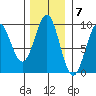 Falcon Arm tide chart for Monday, November 7, 2022