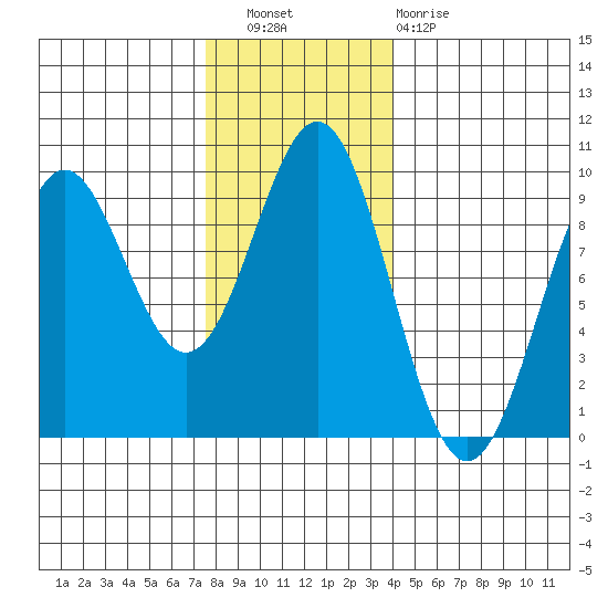 Falcon Arm tide chart for Wednesday, November 9, 2022