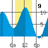 Falcon Arm tide chart for Wednesday, November 9, 2022