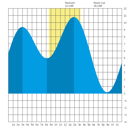 Falcon Arm tide chart for Sunday, December 11, 2022