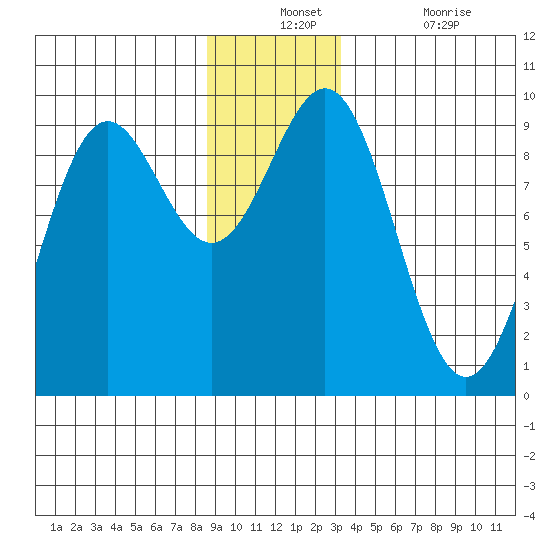 Falcon Arm tide chart for Monday, December 12, 2022