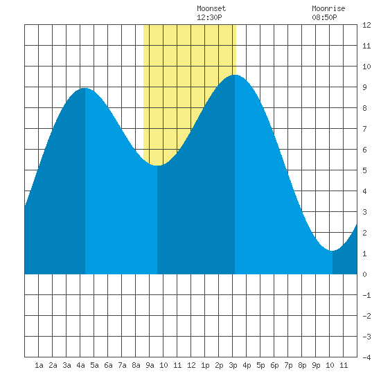 Falcon Arm tide chart for Tuesday, December 13, 2022