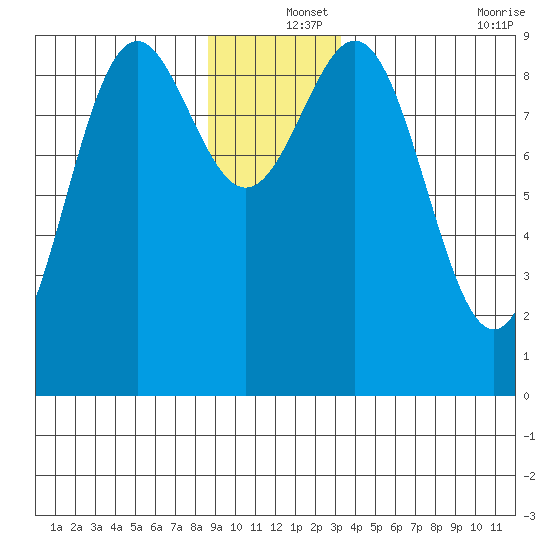Falcon Arm tide chart for Wednesday, December 14, 2022