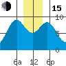 Falcon Arm tide chart for Thursday, December 15, 2022
