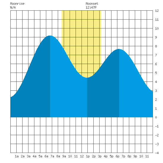 Falcon Arm tide chart for Friday, December 16, 2022