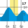 Falcon Arm tide chart for Saturday, December 17, 2022