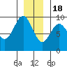 Falcon Arm tide chart for Sunday, December 18, 2022