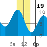 Falcon Arm tide chart for Monday, December 19, 2022