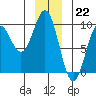 Falcon Arm tide chart for Thursday, December 22, 2022