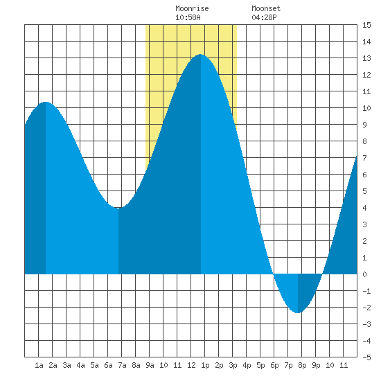 Falcon Arm tide chart for Saturday, December 24, 2022