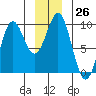 Falcon Arm tide chart for Monday, December 26, 2022
