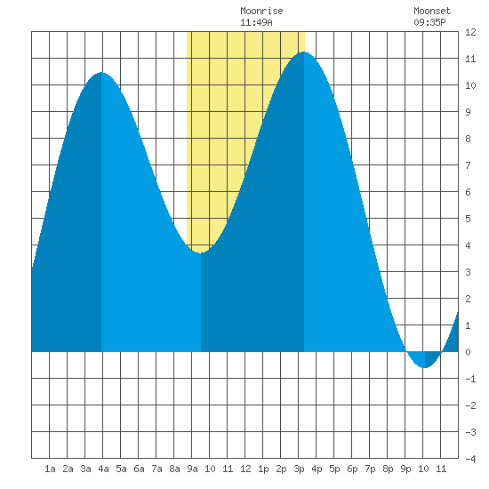 Falcon Arm tide chart for Tuesday, December 27, 2022