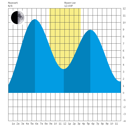 Falcon Arm tide chart for Thursday, December 29, 2022