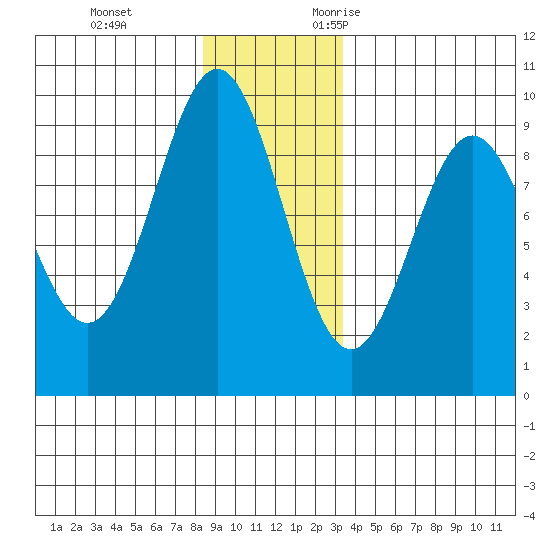 Falcon Arm tide chart for Saturday, December 3, 2022