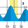 Falcon Arm tide chart for Saturday, December 3, 2022