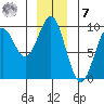 Falcon Arm tide chart for Wednesday, December 7, 2022