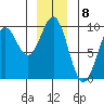 Falcon Arm tide chart for Thursday, December 8, 2022