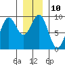 Falcon Arm tide chart for Tuesday, January 10, 2023