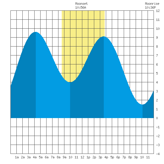 Falcon Arm tide chart for Thursday, January 12, 2023
