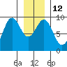Falcon Arm tide chart for Thursday, January 12, 2023