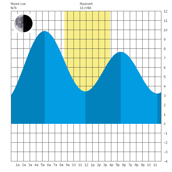 Falcon Arm tide chart for Saturday, January 14, 2023