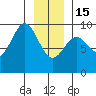 Falcon Arm tide chart for Sunday, January 15, 2023
