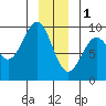 Falcon Arm tide chart for Sunday, January 1, 2023