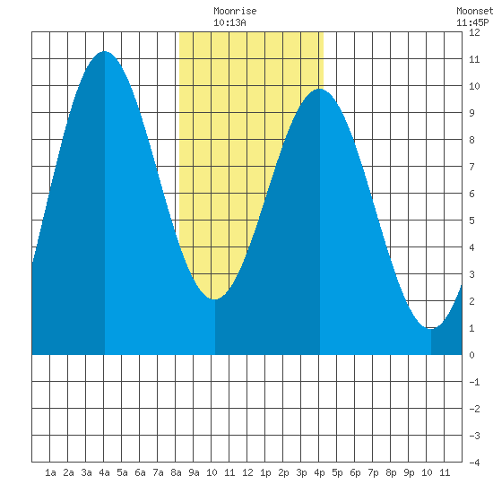 Falcon Arm tide chart for Thursday, January 26, 2023