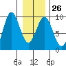 Falcon Arm tide chart for Thursday, January 26, 2023