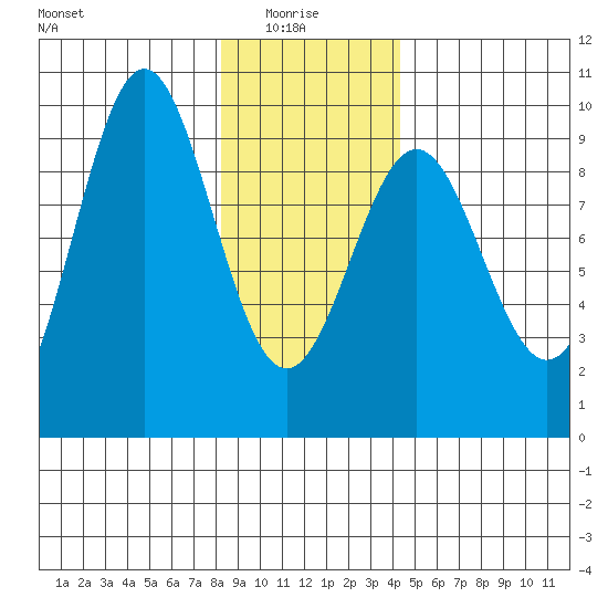 Falcon Arm tide chart for Friday, January 27, 2023