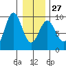 Falcon Arm tide chart for Friday, January 27, 2023