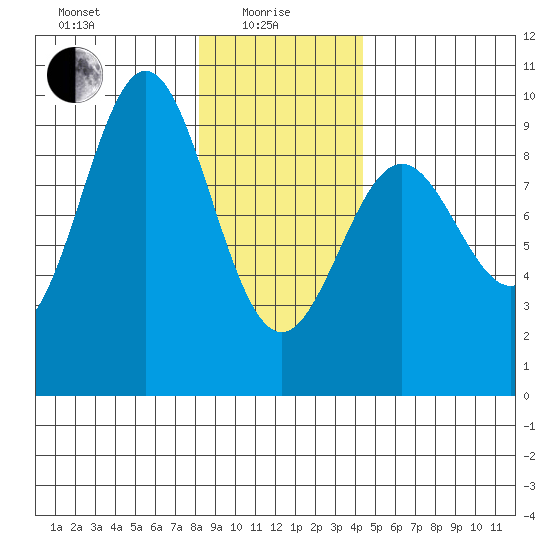 Falcon Arm tide chart for Saturday, January 28, 2023