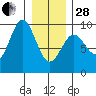 Falcon Arm tide chart for Saturday, January 28, 2023