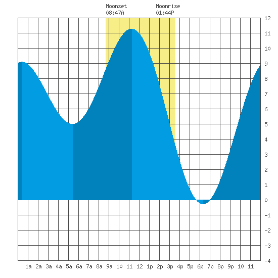 Falcon Arm tide chart for Thursday, January 5, 2023