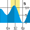 Falcon Arm tide chart for Thursday, January 5, 2023