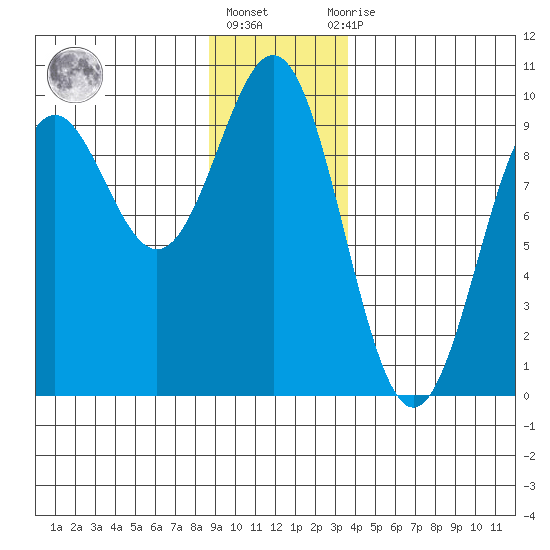 Falcon Arm tide chart for Friday, January 6, 2023