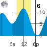 Falcon Arm tide chart for Friday, January 6, 2023