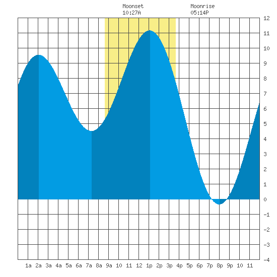 Falcon Arm tide chart for Sunday, January 8, 2023