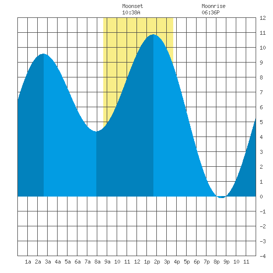 Falcon Arm tide chart for Monday, January 9, 2023