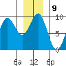 Falcon Arm tide chart for Monday, January 9, 2023