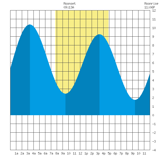 Falcon Arm tide chart for Friday, February 10, 2023